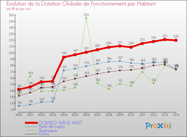 Evolution et montant de la dotation globale de fonctionnement par Habitant pour DOMECY-SUR-LE-VAULT et les communes proches de 2000 à 2014. Comparaison des dotations globales de fonctionnement par habitant pour DOMECY-SUR-LE-VAULT et les communes voisines de 2000 à 2014.