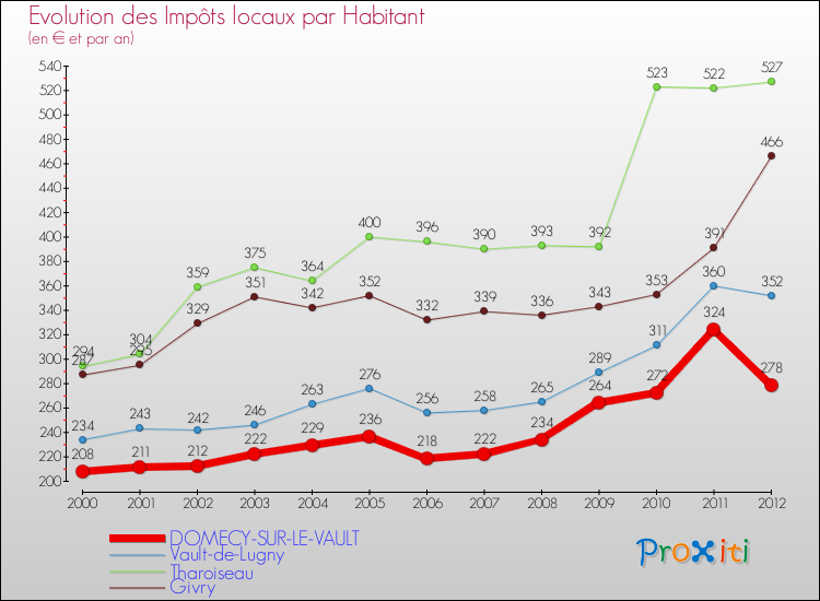 Evolution et montant des impôts locaux par Habitant pour DOMECY-SUR-LE-VAULT et les communes proches Comparaison des impôts locaux par habitant pour DOMECY-SUR-LE-VAULT et les communes voisines