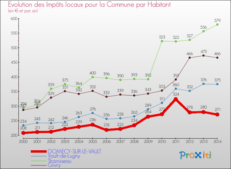 Evolution et montant des impôts locaux par Habitant pour DOMECY-SUR-LE-VAULT et les communes proches de 2000 à 2014 Comparaison des impôts locaux par habitant pour DOMECY-SUR-LE-VAULT et les communes voisines de 2000 à 2014