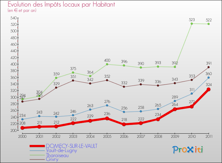 Evolution et montant des impôts locaux par Habitant pour DOMECY-SUR-LE-VAULT et les communes proches Comparaison des impôts locaux par habitant pour DOMECY-SUR-LE-VAULT et les communes voisines
