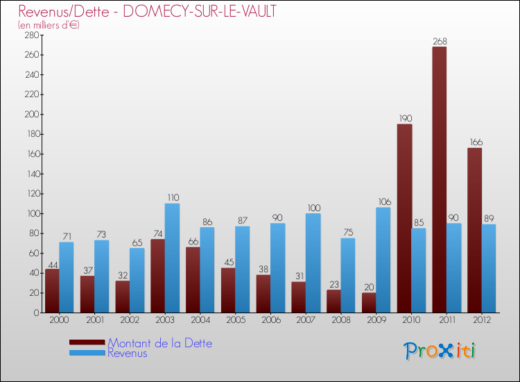 Evolution comparée de la dette et des revenus pour la commune de DOMECY-SUR-LE-VAULT de 2000 à 2012 Comparaison de la dette et des revenus pour DOMECY-SUR-LE-VAULT de 2000 à 2012