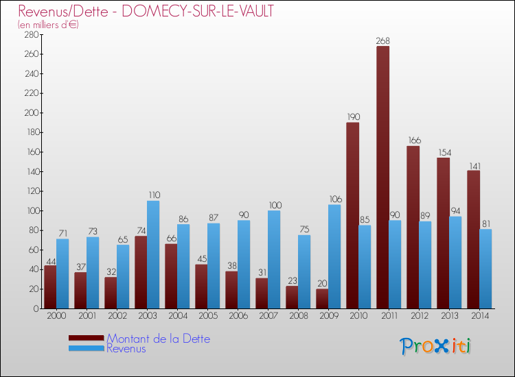 Evolution comparée de la dette et des revenus pour la commune de DOMECY-SUR-LE-VAULT de 2000 à 2014 Comparaison de la dette et des revenus pour DOMECY-SUR-LE-VAULT de 2000 à 2014