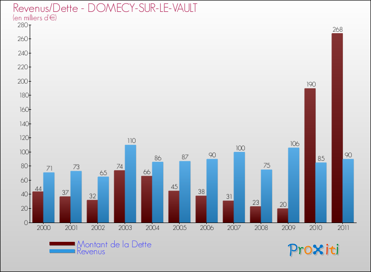 Evolution comparée de la dette et des revenus pour la commune de DOMECY-SUR-LE-VAULT de 2000 à 2011 Comparaison de la dette et des revenus pour DOMECY-SUR-LE-VAULT de 2000 à 2011
