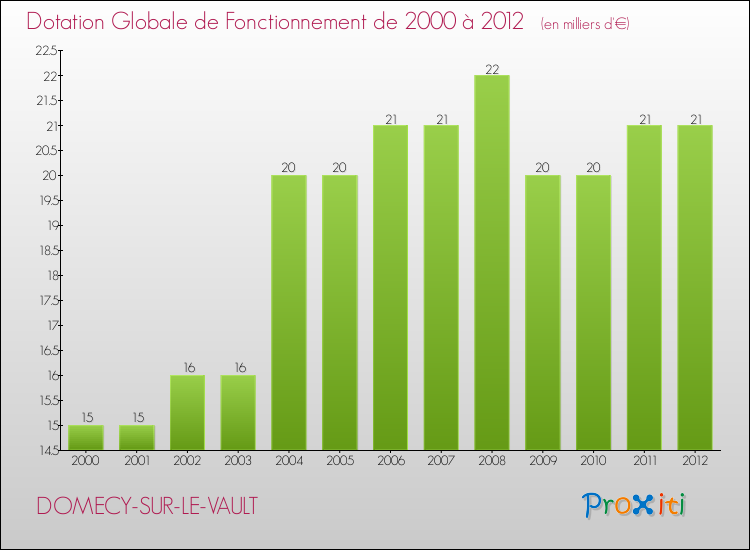 Evolution du montant de la Dotation Globale de Fonctionnement pour la commune de DOMECY-SUR-LE-VAULT de 2000 à 2012 Evolution du montant de la Dotation Globale de Fonctionnement pour DOMECY-SUR-LE-VAULT de 2000 à 2012