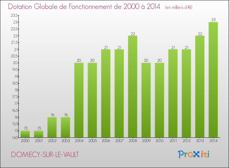 Evolution du montant de la Dotation Globale de Fonctionnement pour la commune de DOMECY-SUR-LE-VAULT de 2000 à 2014 Evolution du montant de la Dotation Globale de Fonctionnement pour DOMECY-SUR-LE-VAULT de 2000 à 2014