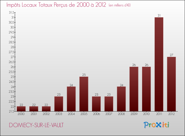Evolution des Impôts Locaux pour la commune de DOMECY-SUR-LE-VAULT de 2000 à 2012 Evolution des Impôts Locaux pour DOMECY-SUR-LE-VAULT de 2000 à 2012