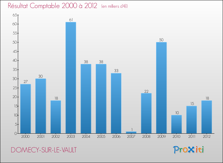 Evolution du résultat comptable pour la commune de DOMECY-SUR-LE-VAULT de 2000 à 2012 Evolution du résultat comptable pour DOMECY-SUR-LE-VAULT de 2000 à 2012