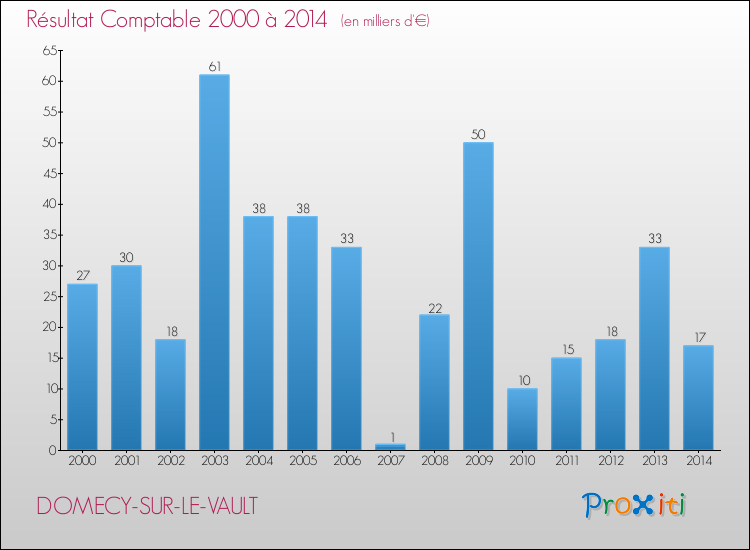 Evolution du résultat comptable pour la commune de DOMECY-SUR-LE-VAULT de 2000 à 2014 Evolution du résultat comptable pour DOMECY-SUR-LE-VAULT de 2000 à 2014