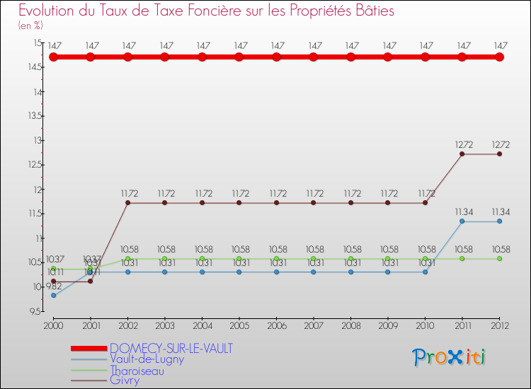 Evolution du taux de la taxe foncière sur le bati pour DOMECY-SUR-LE-VAULT et les communes proches de 2000 à 2012 Comparaison des taux de taxe foncière sur le bati pour DOMECY-SUR-LE-VAULT et les communes voisines de 2000 à 2012