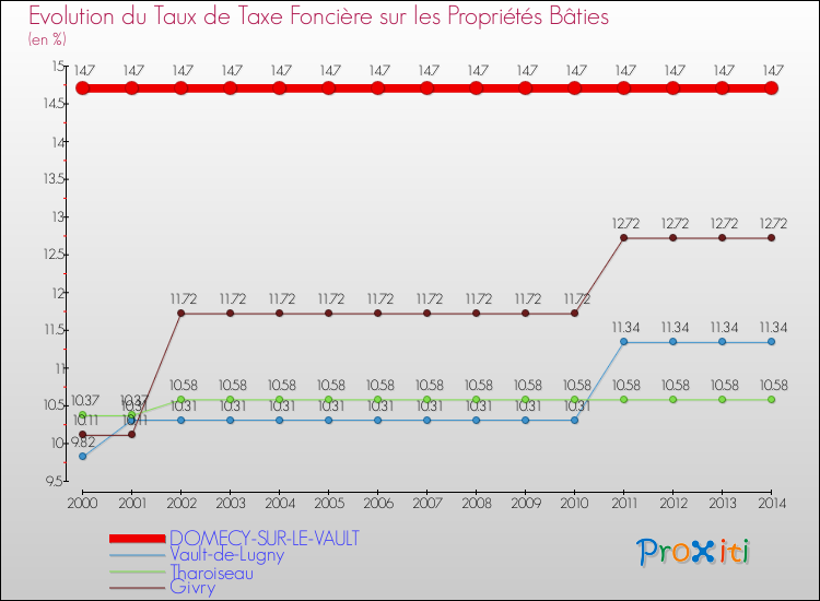 Evolution du taux de la taxe foncière sur le bati pour DOMECY-SUR-LE-VAULT et les communes proches de 2000 à 2014 Comparaison des taux de taxe foncière sur le bati pour DOMECY-SUR-LE-VAULT et les communes voisines de 2000 à 2014