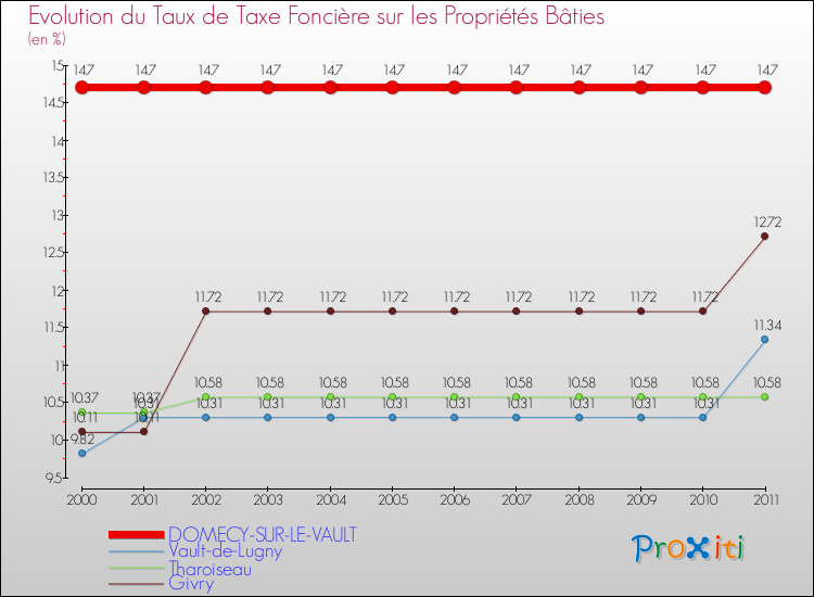 Evolution du taux de la taxe foncière sur le bati pour DOMECY-SUR-LE-VAULT et les communes proches Comparaison des taux de taxe foncière sur le bati pour DOMECY-SUR-LE-VAULT et les communes voisines
