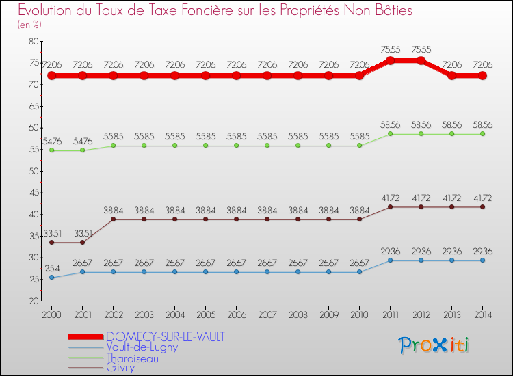 Evolution du taux de la taxe foncière sur les immeubles et terrains non batis pour DOMECY-SUR-LE-VAULT et les communes proches de 2000 à 2014 Comparaison des taux de la taxe foncière sur les immeubles et terrains non batis pour DOMECY-SUR-LE-VAULT et les communes voisines de 2000 à 2014