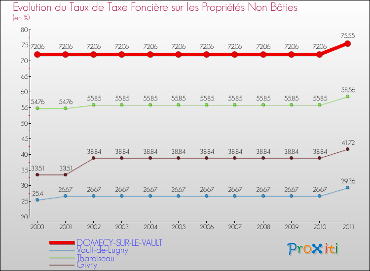Evolution du taux de la taxe foncière sur les immeubles et terrains non batis pour DOMECY-SUR-LE-VAULT et les communes proches Comparaison des taux de la taxe foncière sur les immeubles et terrains non batis pour DOMECY-SUR-LE-VAULT et les communes voisines