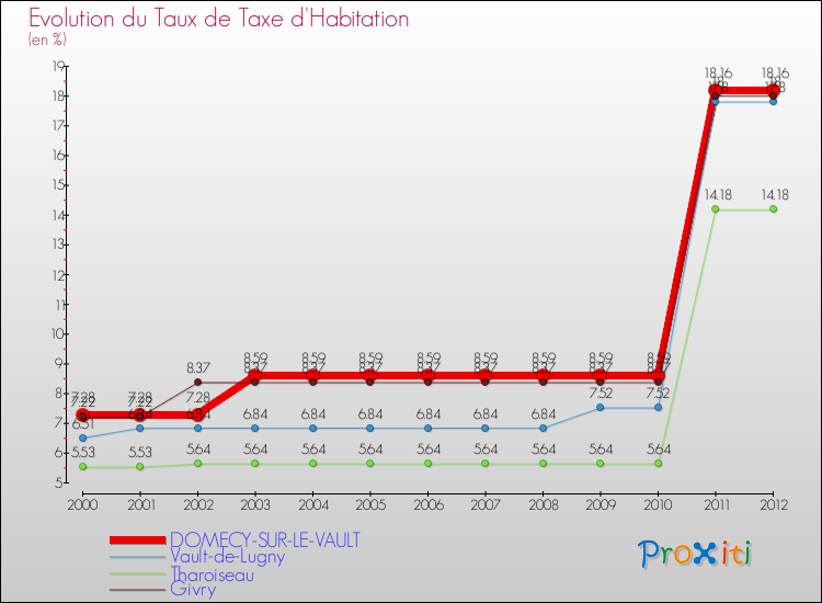 Evolution du taux de la taxe d'habitation pour DOMECY-SUR-LE-VAULT et les communes proches Comparaison des taux de la taxe d'habitation pour DOMECY-SUR-LE-VAULT et les communes voisines