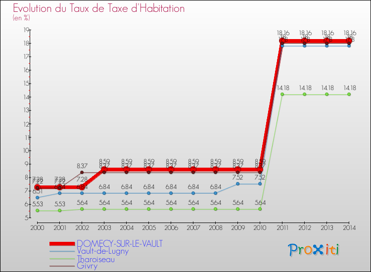 Evolution du taux de la taxe d'habitation pour DOMECY-SUR-LE-VAULT et les communes proches de 2000 à 2014 Comparaison des taux de la taxe d'habitation pour DOMECY-SUR-LE-VAULT et les communes voisines de 2000 à 2014