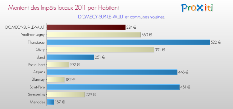 Montant des impôts locaux par Habitant pour DOMECY-SUR-LE-VAULT et les communes proches Comparaison des impôts locaux par habitant pour DOMECY-SUR-LE-VAULT et les communes voisines