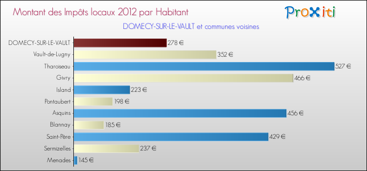 Montant des impôts locaux par Habitant pour DOMECY-SUR-LE-VAULT et les communes proches Comparaison des impôts locaux par habitant pour DOMECY-SUR-LE-VAULT et les communes voisines
