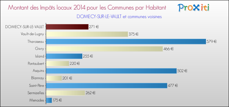 Montant des impôts locaux par Habitant pour DOMECY-SUR-LE-VAULT et les communes proches en 2014 Comparaison des impôts locaux par habitant pour DOMECY-SUR-LE-VAULT et les communes voisines en 2014