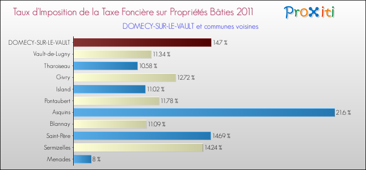 Taux d'imposition de la taxe foncière sur le bati 2011 pour DOMECY-SUR-LE-VAULT et les communes proches Comparaison des taux d'imposition de la taxe foncière sur le bati 2011 pour DOMECY-SUR-LE-VAULT et les communes voisines
