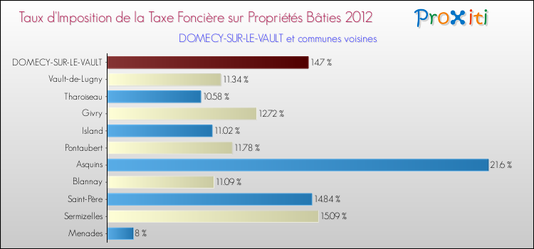 Taux d'imposition de la taxe foncière sur le bati 2012 pour DOMECY-SUR-LE-VAULT et les communes proches Comparaison des taux d'imposition de la taxe foncière sur le bati 2012 pour DOMECY-SUR-LE-VAULT et les communes voisines