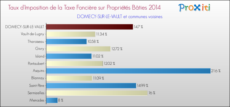 Taux d'imposition de la taxe foncière sur le bati 2014 pour DOMECY-SUR-LE-VAULT et les communes proches Comparaison des taux d'imposition de la taxe foncière sur le bati 2014 pour DOMECY-SUR-LE-VAULT et les communes voisines