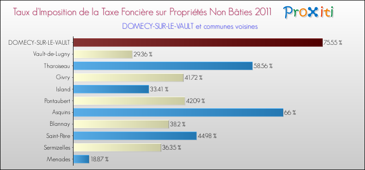 Taux d'imposition de la taxe foncière sur les immeubles et terrains non batis 2011 pour DOMECY-SUR-LE-VAULT et les communes proches Comparaison des taux d'imposition de la taxe foncière sur les immeubles et terrains non batis 2011 pour DOMECY-SUR-LE-VAULT et les communes voisines