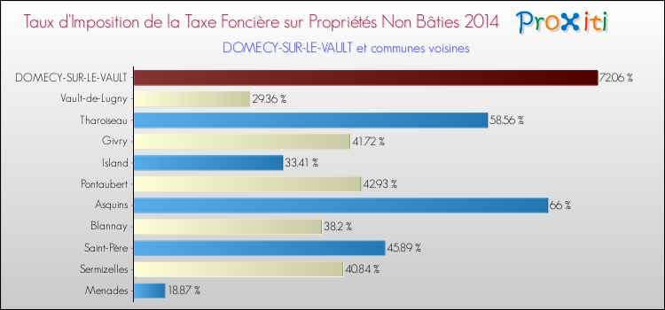 Taux d'imposition de la taxe foncière sur les immeubles et terrains non batis 2014 pour DOMECY-SUR-LE-VAULT et les communes proches Comparaison des taux d'imposition de la taxe foncière sur les immeubles et terrains non batis 2014 pour DOMECY-SUR-LE-VAULT et les communes voisines