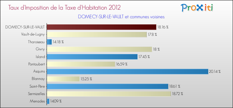 Taux d'imposition de la taxe d'habitation 2012 pour DOMECY-SUR-LE-VAULT et les communes proches Comparaison des taux d'imposition de la taxe d'habitation 2012 pour DOMECY-SUR-LE-VAULT et les communes voisines