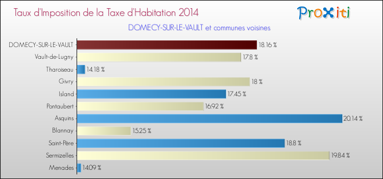 Taux d'imposition de la taxe d'habitation 2014 pour DOMECY-SUR-LE-VAULT et les communes proches Comparaison des taux d'imposition de la taxe d'habitation 2014 pour DOMECY-SUR-LE-VAULT et les communes voisines