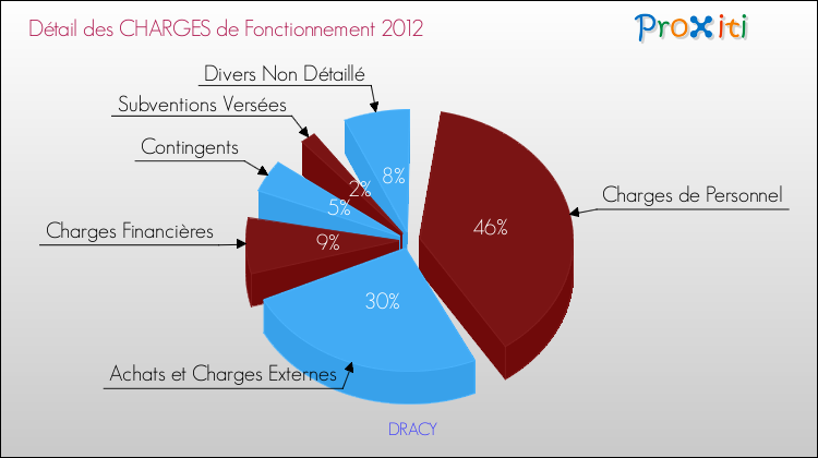 Décomposition des Charges de Fonctionnement 2012 de la commune de DRACY Charges de Fonctionnement 2012 pour la commune de DRACY