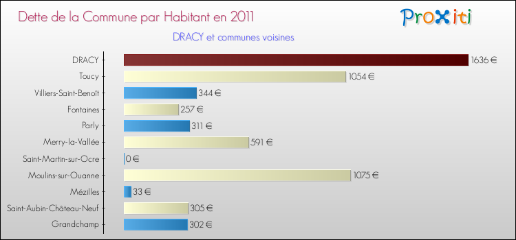 Dette par habitant de la commune en 2011 pour DRACY et les communes proches Comparaison de la dette par habitant de la commune en 2011 pour DRACY et les communes voisines