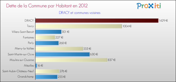 Dette par habitant de la commune en 2012 pour DRACY et les communes proches Comparaison de la dette par habitant de la commune en 2012 pour DRACY et les communes voisines