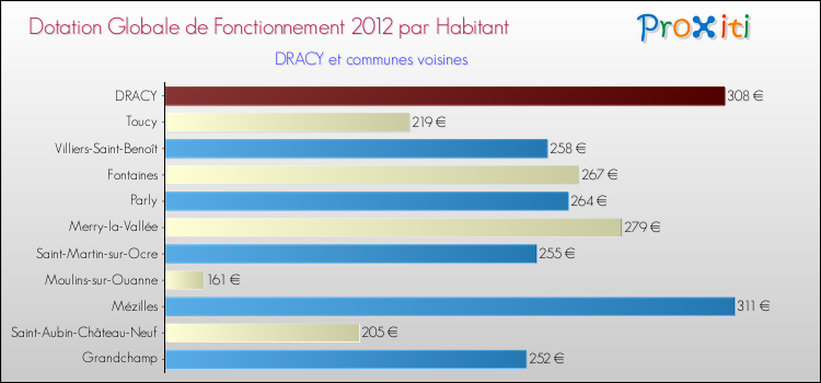 Montant des dotations globales de fonctionnement DGF par Habitant pour DRACY et les communes proches Comparaison des des dotations globales de fonctionnement DGF par habitant pour DRACY et les communes voisines