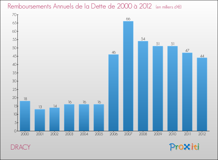 Evolution de l'annuité de la dette pour la commune de DRACY de 2000 à 2012 Annuités de la dette pour DRACY de 2000 à 2012