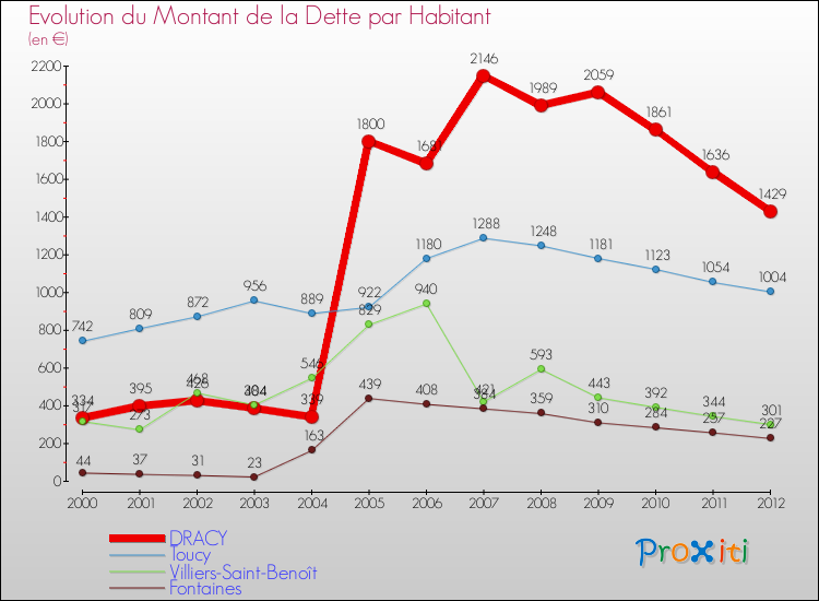Evolution de la dette par habitant pour la commune de DRACY et les communes proches de 2000 à 2012 Comparaison de la dette par habitant pour DRACY et les communes voisines de 2000 à 2012