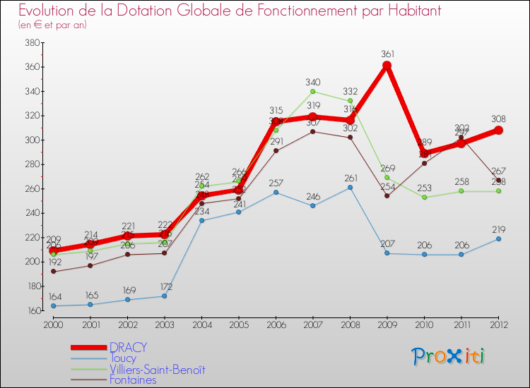 Evolution et montant de la dotation globale de fonctionnement par Habitant pour DRACY et les communes proches Comparaison des dotations globales de fonctionnement par habitant pour DRACY et les communes voisines