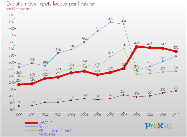 Evolution et montant des impôts locaux par Habitant pour DRACY et les communes proches Comparaison des impôts locaux par habitant pour DRACY et les communes voisines