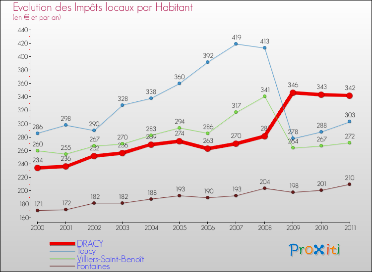 Evolution et montant des impôts locaux par Habitant pour DRACY et les communes proches Comparaison des impôts locaux par habitant pour DRACY et les communes voisines