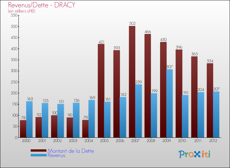Evolution comparée de la dette et des revenus pour la commune de DRACY de 2000 à 2012 Comparaison de la dette et des revenus pour DRACY de 2000 à 2012