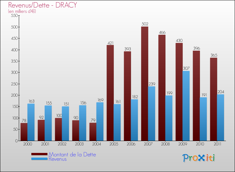 Evolution comparée de la dette et des revenus pour la commune de DRACY de 2000 à 2011 Comparaison de la dette et des revenus pour DRACY de 2000 à 2011