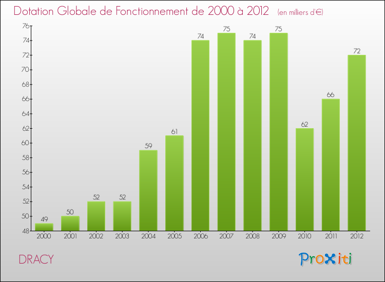Evolution du montant de la Dotation Globale de Fonctionnement pour la commune de DRACY de 2000 à 2012 Evolution du montant de la Dotation Globale de Fonctionnement pour DRACY de 2000 à 2012