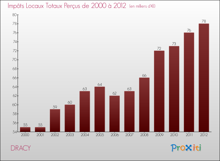 Evolution des Impôts Locaux pour la commune de DRACY de 2000 à 2012 Evolution des Impôts Locaux pour DRACY de 2000 à 2012