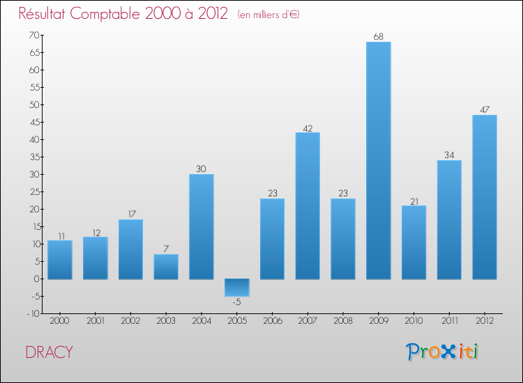 Evolution du résultat comptable pour la commune de DRACY de 2000 à 2012 Evolution du résultat comptable pour DRACY de 2000 à 2012