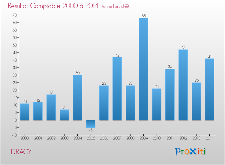 Evolution du résultat comptable pour la commune de DRACY de 2000 à 2014 Evolution du résultat comptable pour DRACY de 2000 à 2014