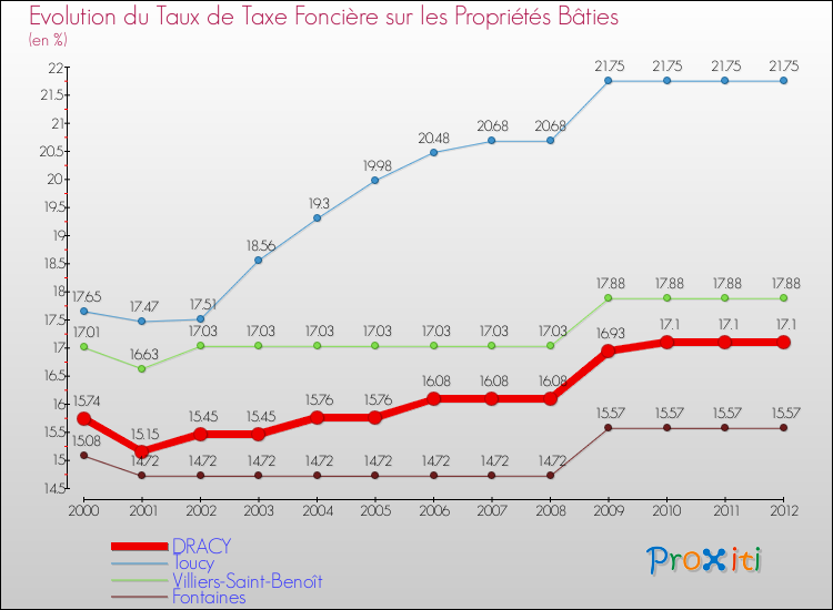 Evolution du taux de la taxe foncière sur le bati pour DRACY et les communes proches de 2000 à 2012 Comparaison des taux de taxe foncière sur le bati pour DRACY et les communes voisines de 2000 à 2012