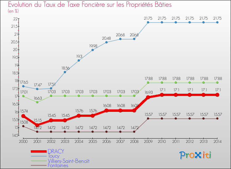 Evolution du taux de la taxe foncière sur le bati pour DRACY et les communes proches de 2000 à 2014 Comparaison des taux de taxe foncière sur le bati pour DRACY et les communes voisines de 2000 à 2014