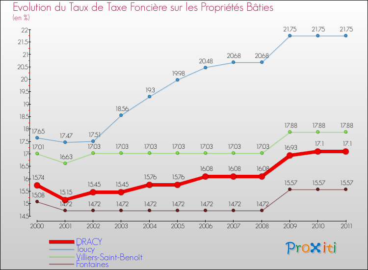 Evolution du taux de la taxe foncière sur le bati pour DRACY et les communes proches Comparaison des taux de taxe foncière sur le bati pour DRACY et les communes voisines