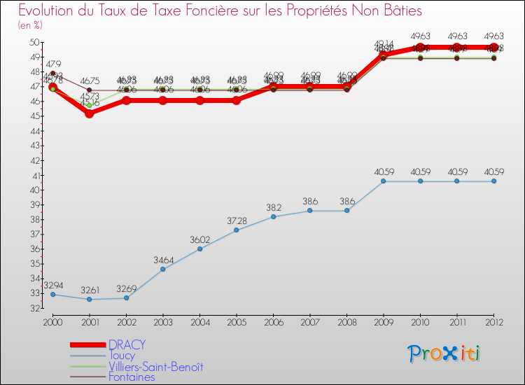 Evolution du taux de la taxe foncière sur les immeubles et terrains non batis pour DRACY et les communes proches de 2000 à 2012 Comparaison des taux de la taxe foncière sur les immeubles et terrains non batis pour DRACY et les communes voisines de 2000 à 2012