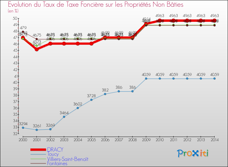 Evolution du taux de la taxe foncière sur les immeubles et terrains non batis pour DRACY et les communes proches de 2000 à 2014 Comparaison des taux de la taxe foncière sur les immeubles et terrains non batis pour DRACY et les communes voisines de 2000 à 2014