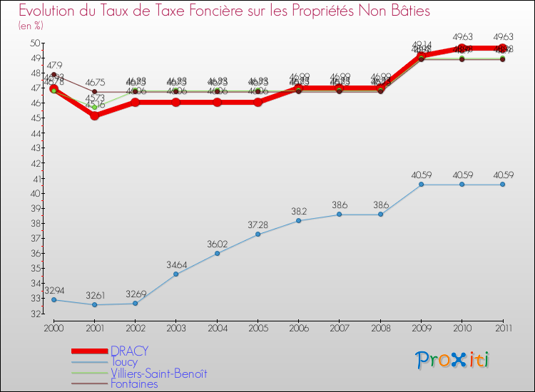 Evolution du taux de la taxe foncière sur les immeubles et terrains non batis pour DRACY et les communes proches Comparaison des taux de la taxe foncière sur les immeubles et terrains non batis pour DRACY et les communes voisines